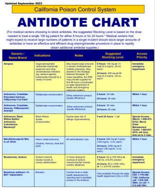antidote chart